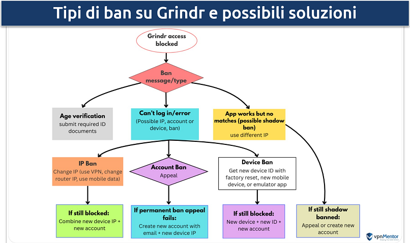 An infographic showing different types of Grindr bans and solutions